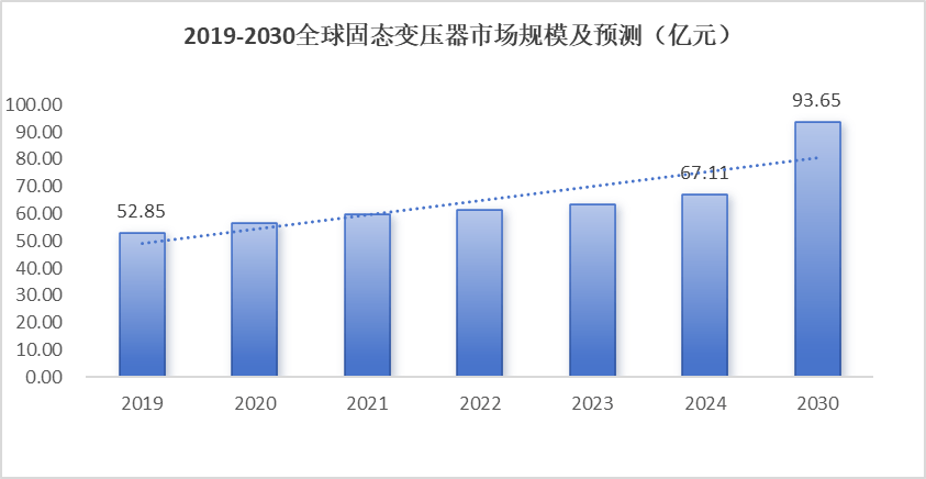 2024年全球固态变压器的市场规模达到67亿元未来预计以571%的年复合增长率增